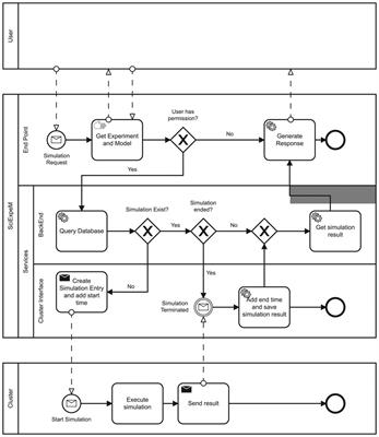 Data Ecosystems for Scientific Experiments: Managing Combustion Experiments and Simulation Analyses in Chemical Engineering